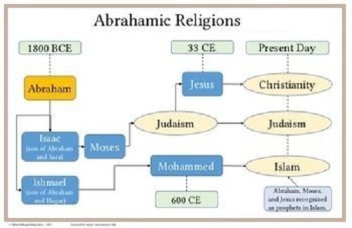 Monotheistic Religions